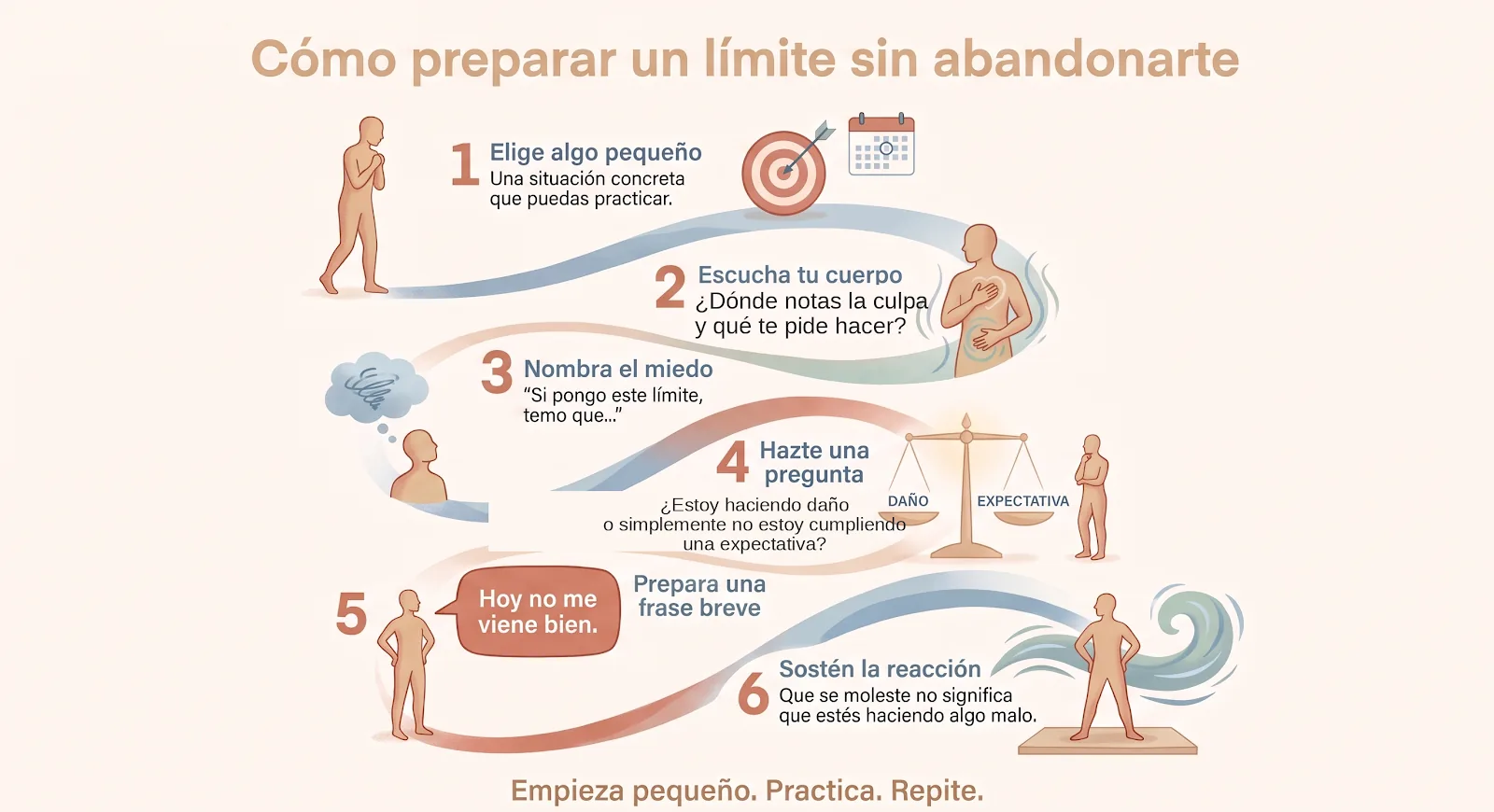 Infografía con seis pasos para preparar un límite: elegir algo pequeño, escuchar el cuerpo, nombrar el miedo, hacerse una pregunta, preparar una frase breve y sostener la reacción.