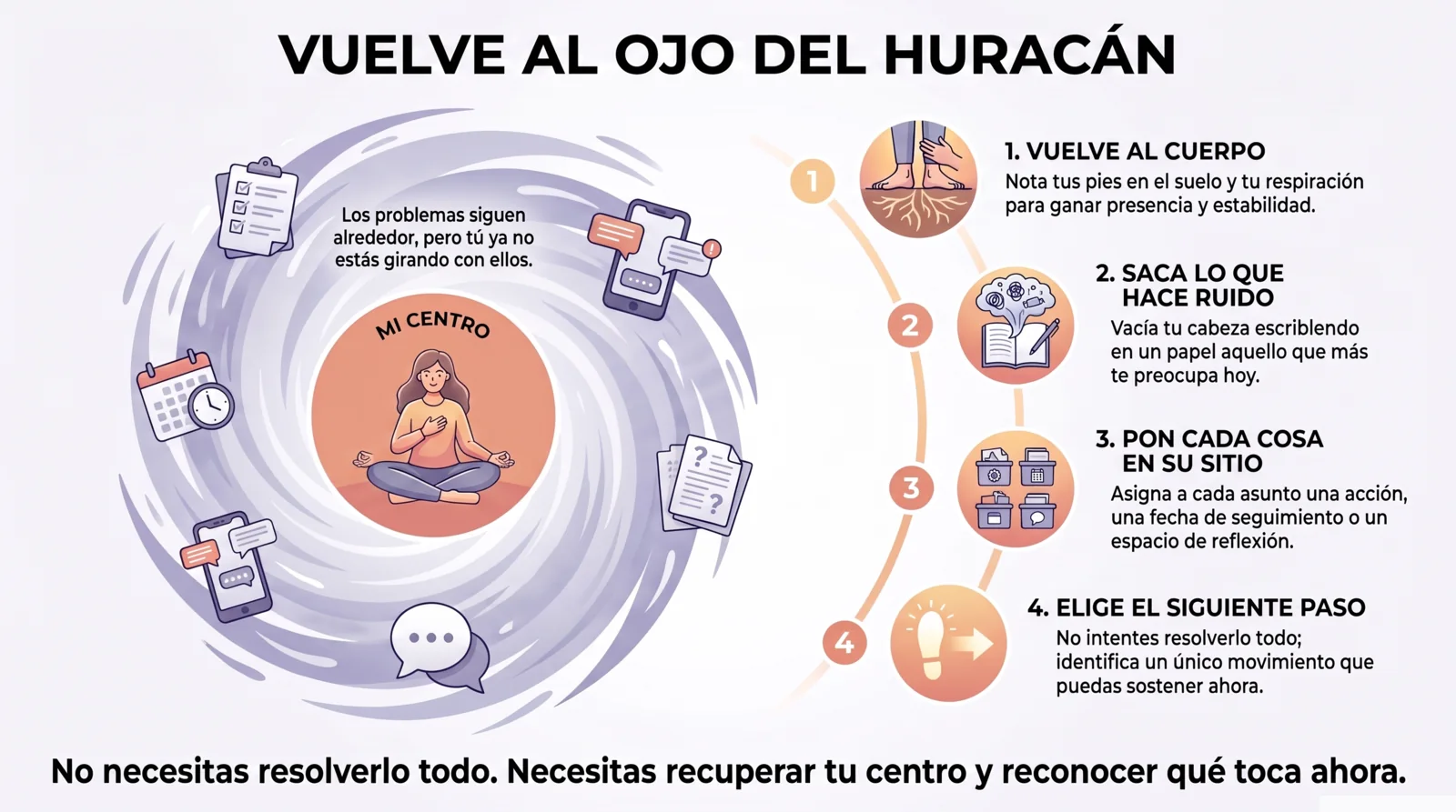 Infografía de la práctica del Ojo del Huracán con cuatro pasos para volver al cuerpo, sacar de la mente las preocupaciones, ordenar cada asunto y elegir el siguiente paso.